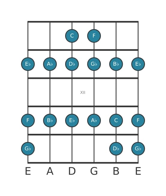 Guitar scale for D flat Major in position 9