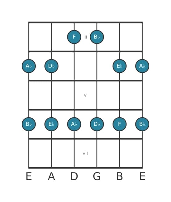 Guitar scale for D flat Major pentatonic in position 2