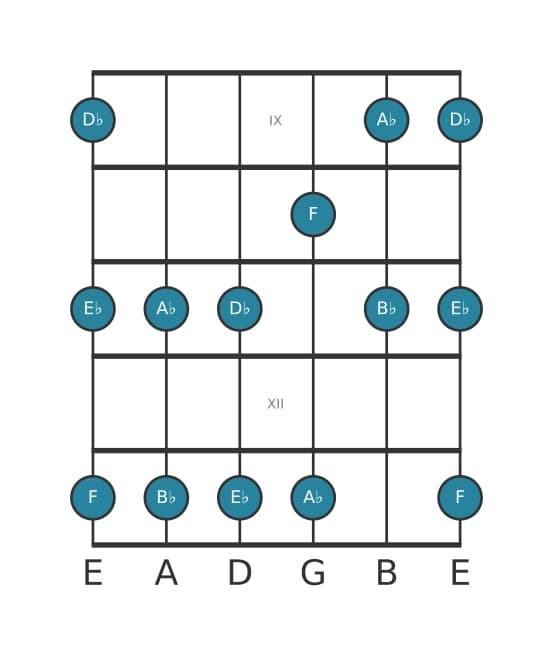 Guitar scale for D flat Major pentatonic in position 8