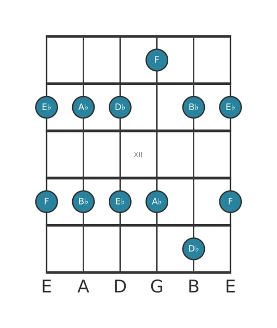 Guitar scale for D flat Major pentatonic in position 9