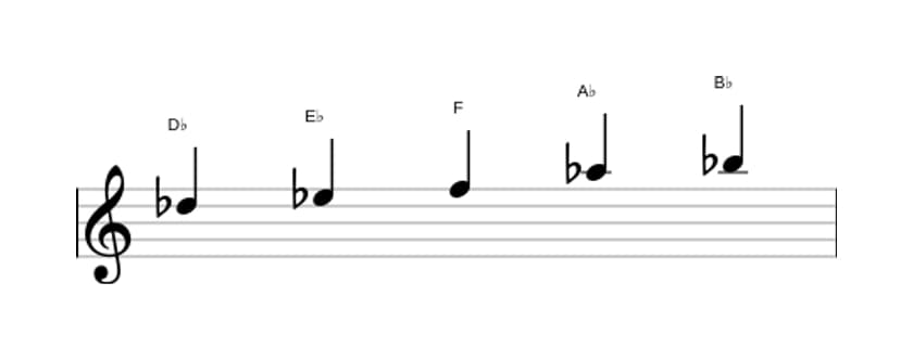 Sheet music of the D flat Major pentatonic scale in three octaves (5)
