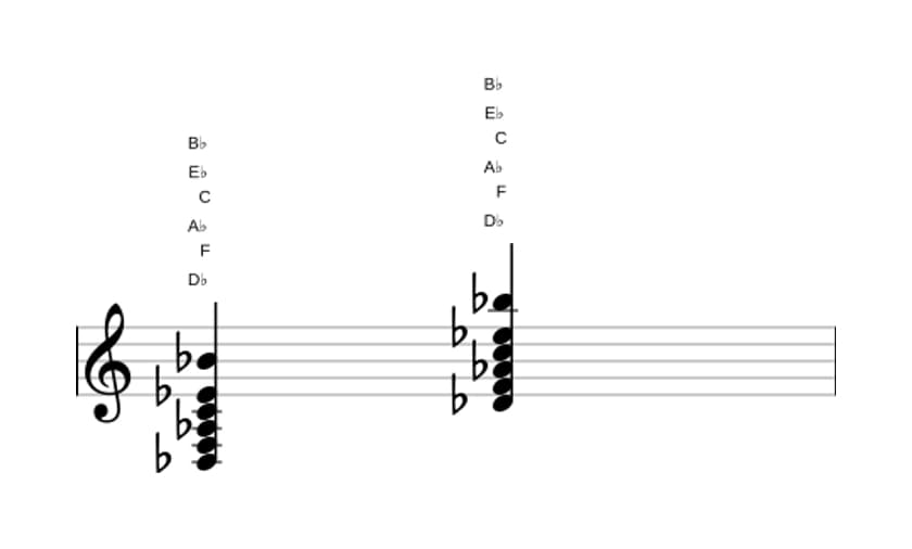 Sheet music of D flat Major thirteenth in three octaves (3)