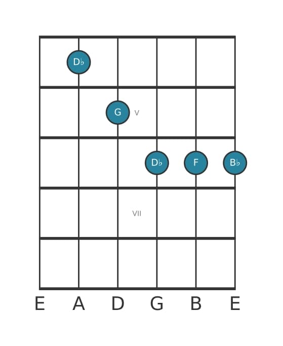 Guitar voicing #0 of the D flat Major sixth sharp eleventh chord