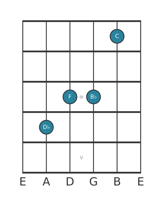 Guitar voicing #1 of the D flat Major seventh add thirteenth chord