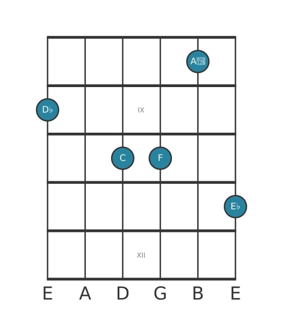 Guitar voicing #0 of the D flat Major ninth flat fifth chord
