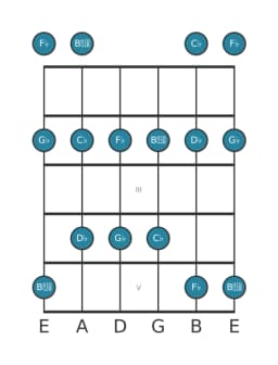 Guitar scale for D flat Malkos raga in position 0