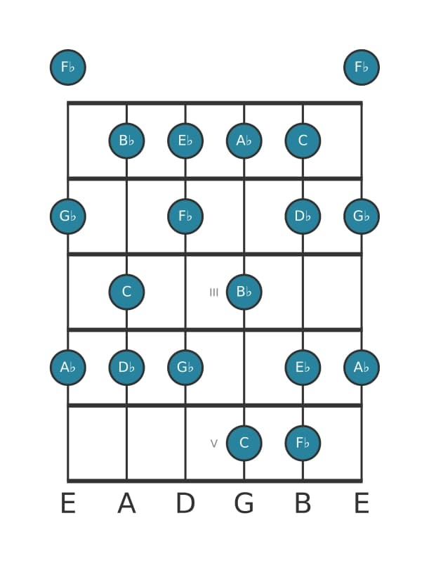 Guitar scale for D flat Melodic minor in position 0
