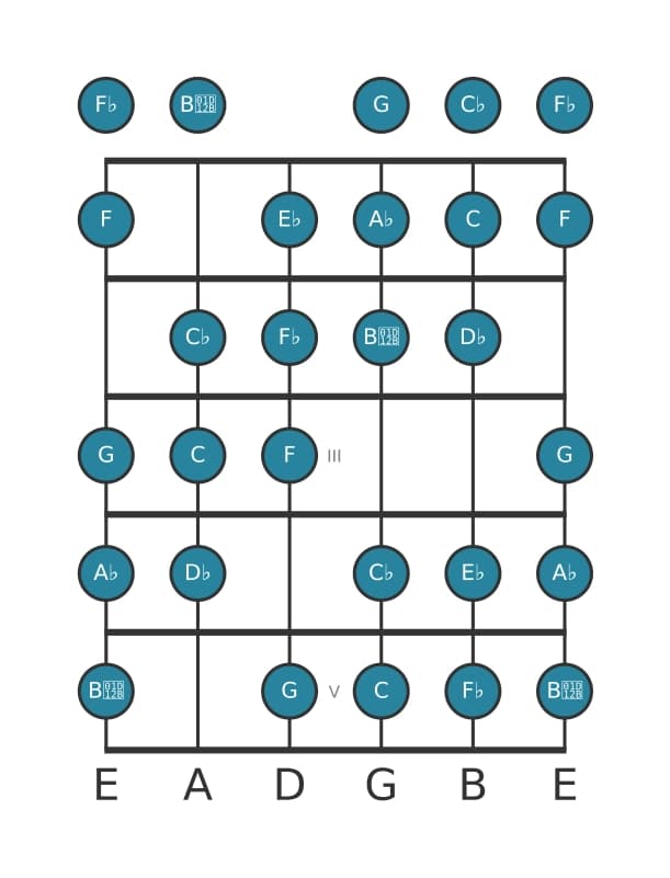 Guitar scale for D flat Messiaen's mode 3 in position 0