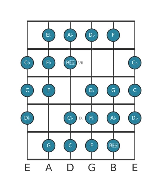 Guitar scale for D flat Messiaen's mode 3 in position 5
