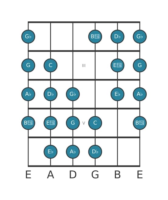 Guitar scale for D flat Messiaen's mode 4 in position 1