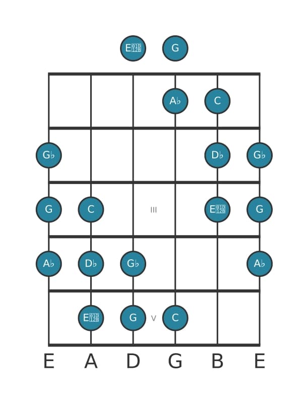 Guitar scale for D flat Messiaen's mode 5 in position 0
