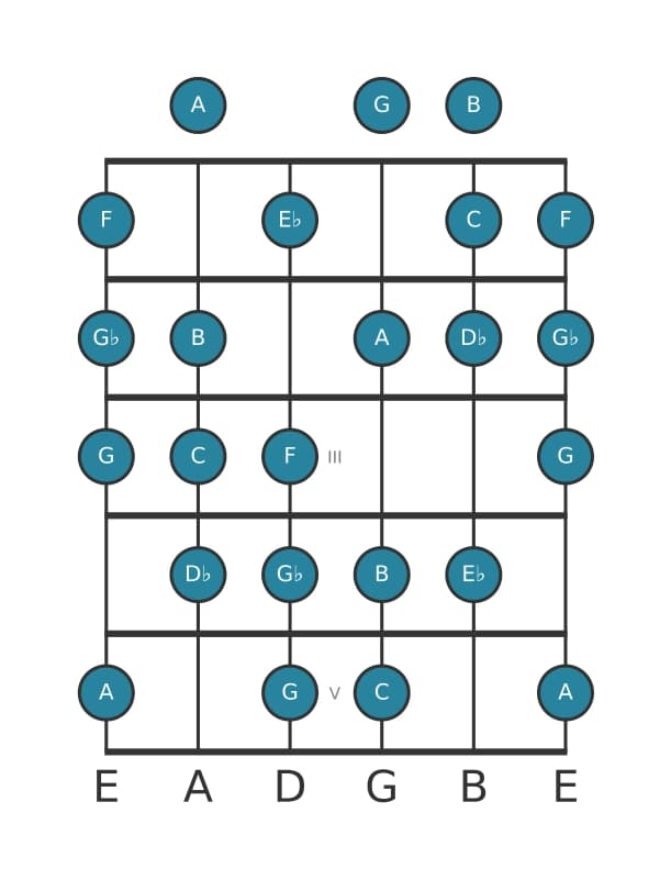 Guitar scale for D flat Messiaen's mode 6 in position 0