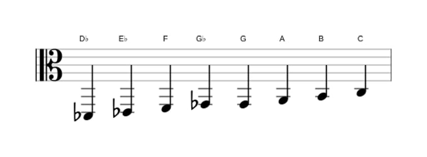 Sheet music of the D flat Messiaen's mode 6 scale in three octaves (2)