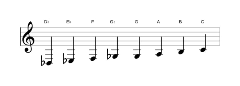 Sheet music of the D flat Messiaen's mode 6 scale in three octaves (3)