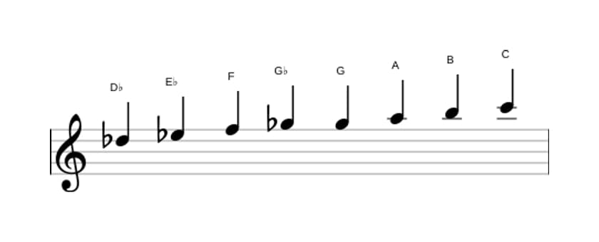 Sheet music of the D flat Messiaen's mode 6 scale in three octaves (5)