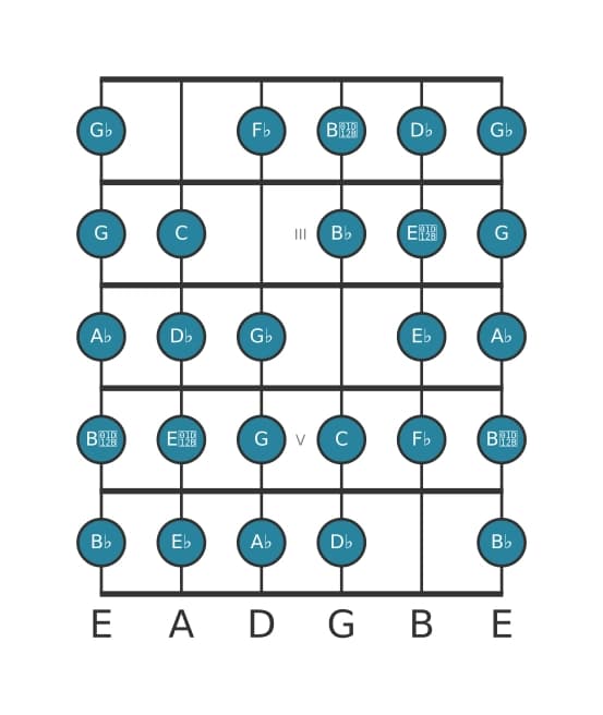 Guitar scale for D flat Messiaen's mode 7 in position 1