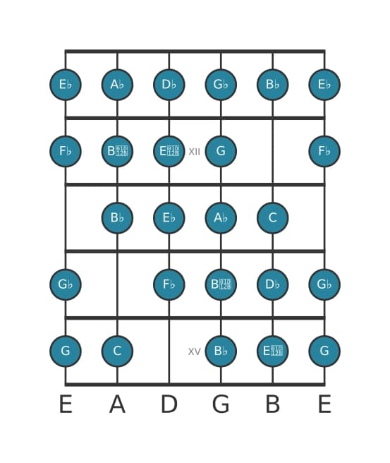 Guitar scale for D flat Messiaen's mode 7 in position 10