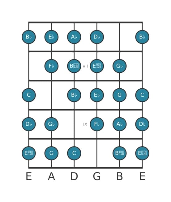 Guitar scale for D flat Messiaen's mode 7 in position 5