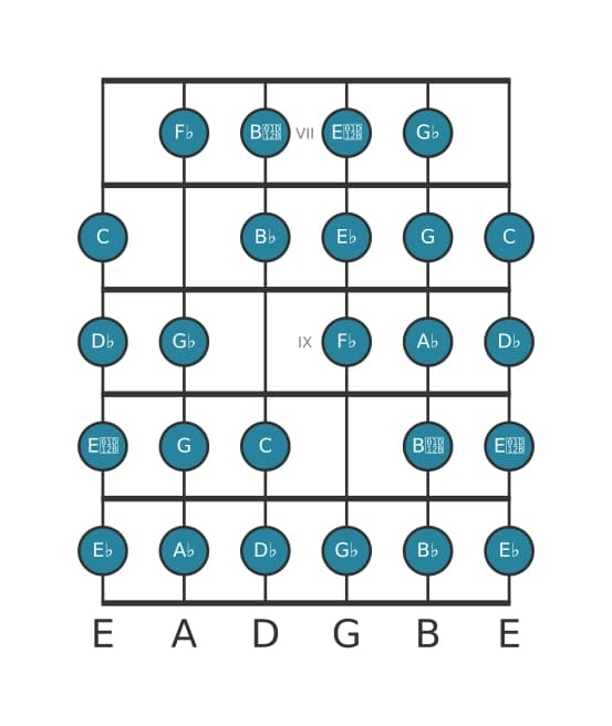 Guitar scale for D flat Messiaen's mode 7 in position 6