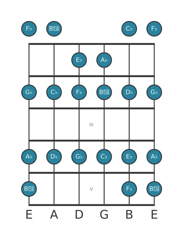 Guitar scale for D flat Minor in position 0