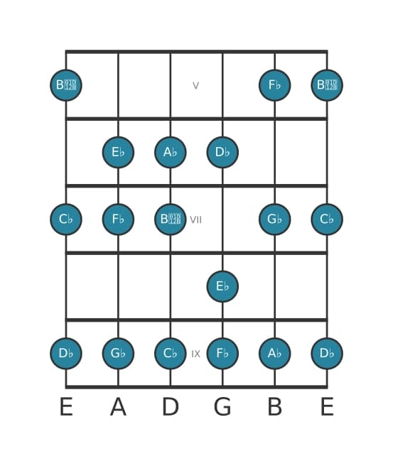 Guitar scale for D flat Minor in position 4