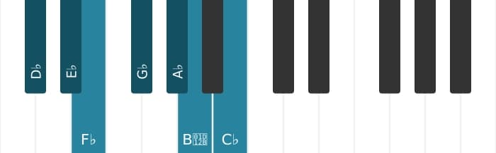 Piano scale for D flat Minor