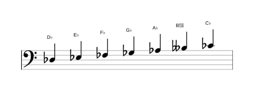 Sheet music of the D flat Minor scale in three octaves (3)