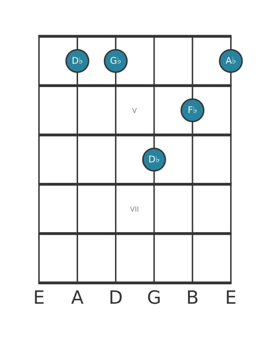 Guitar voicing #0 of the D flat Minor add fourth chord
