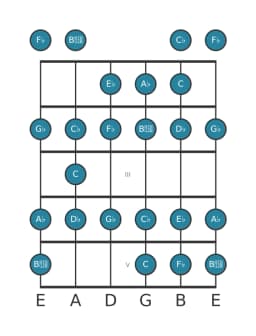 Guitar scale for D flat Minor bebop in position 0