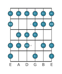 Guitar scale for D flat Minor bebop in position 3