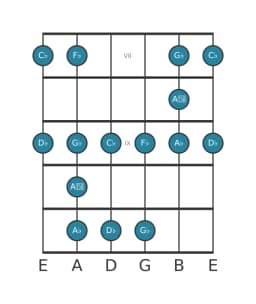 Guitar scale for D flat Minor blues in position 6