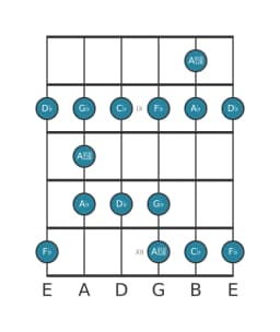 Guitar scale for D flat Minor blues in position 7
