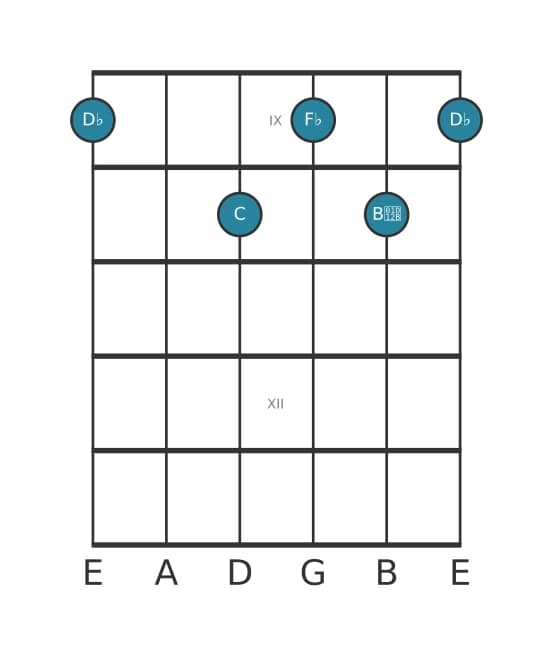 Guitar voicing #0 of the D flat Minor flat sixth major seventh chord