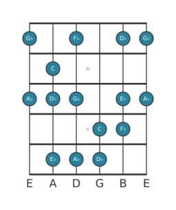 Guitar scale for D flat Minor hexatonic in position 1
