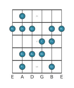 Guitar scale for D flat Minor hexatonic in position 2