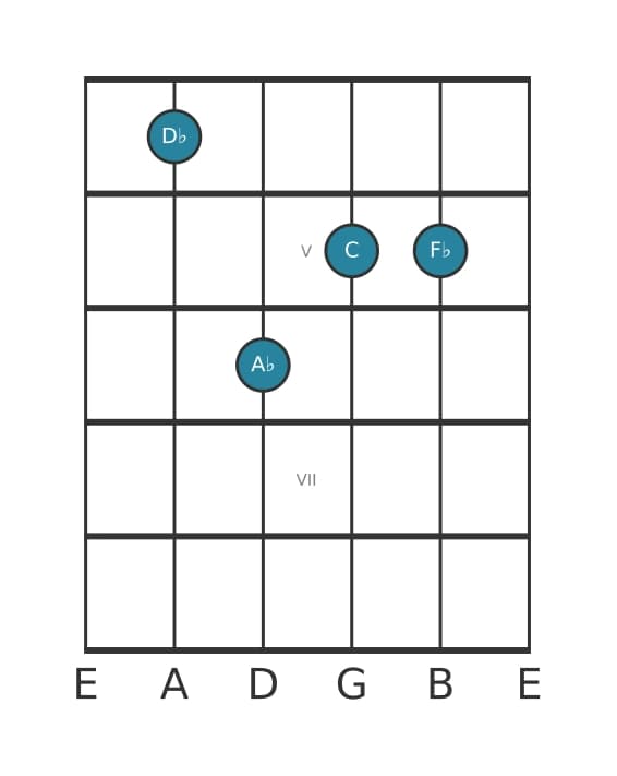 Guitar voicing #2 of the D flat Minor major seventh chord
