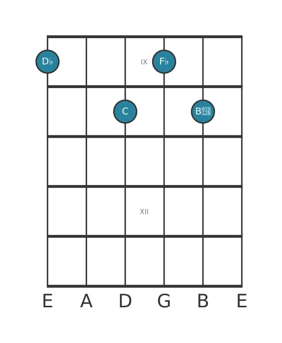 Guitar voicing #1 of the D flat Minor major seventh flat sixth chord