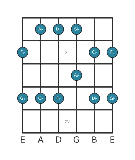 Guitar scale for D flat Minor pentatonic in position 10