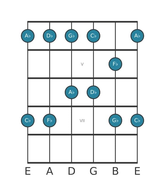 Guitar scale for D flat Minor pentatonic in position 3