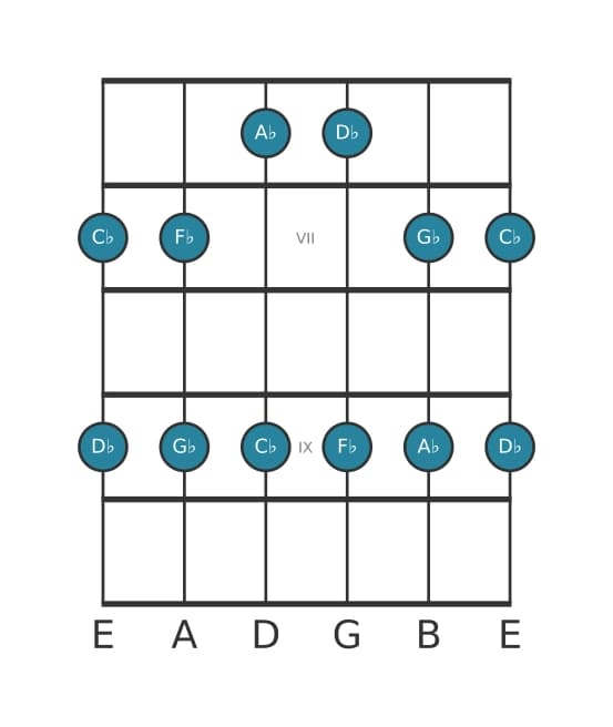 Guitar scale for D flat Minor pentatonic in position 5