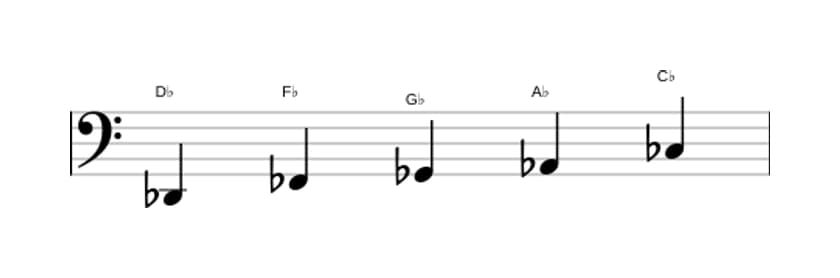Sheet music of the D flat Minor pentatonic scale in three octaves (2)