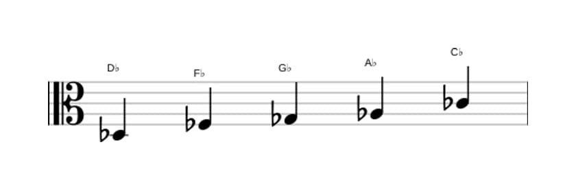 Sheet music of the D flat Minor pentatonic scale in three octaves (3)
