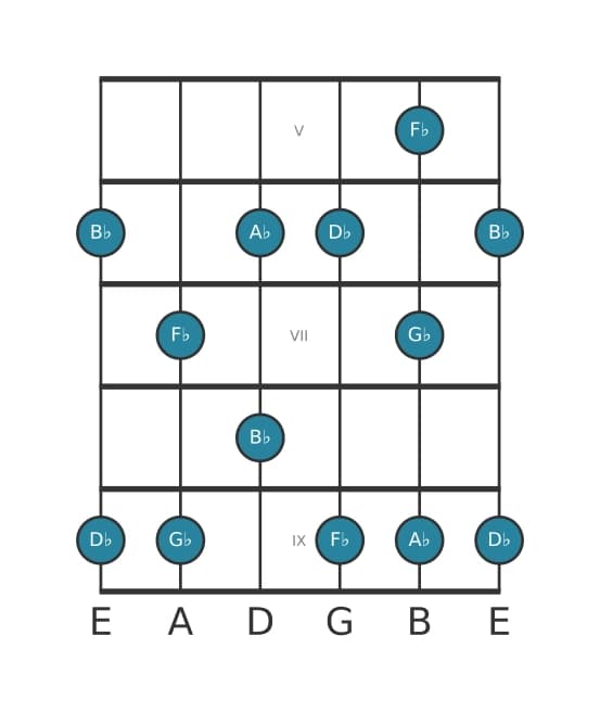 Guitar scale for D flat Minor six pentatonic in position 4