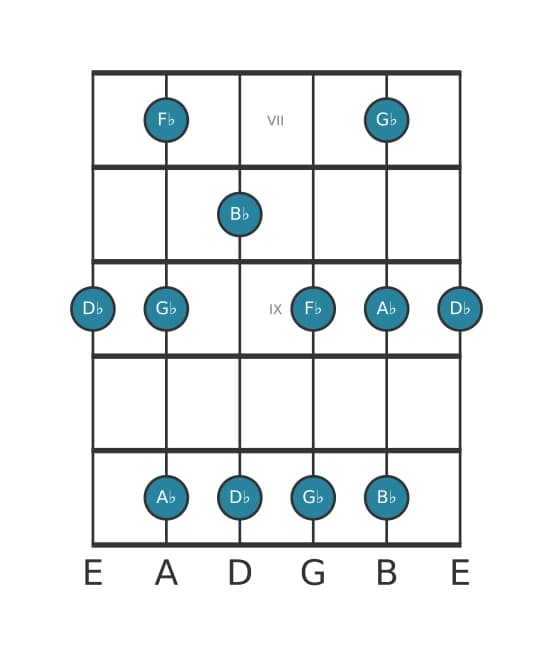 Guitar scale for D flat Minor six pentatonic in position 6