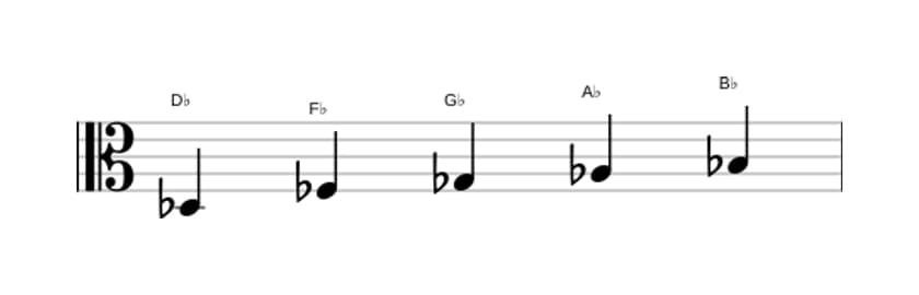 Sheet music of the D flat Minor six pentatonic scale in three octaves (3)