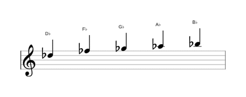 Sheet music of the D flat Minor six pentatonic scale in three octaves (5)