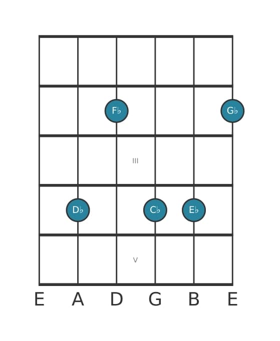 Guitar voicing #0 of the D flat Minor eleventh chord