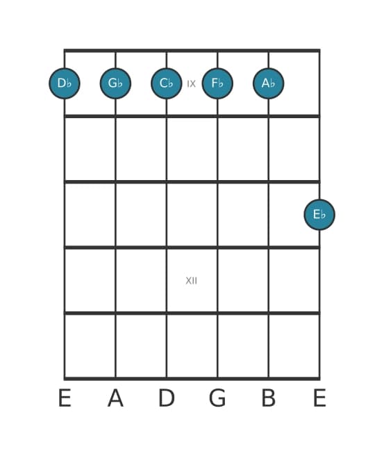 Guitar voicing #1 of the D flat Minor eleventh chord