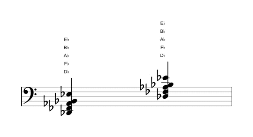 Sheet music of D flat Minor six-nine in three octaves (2)