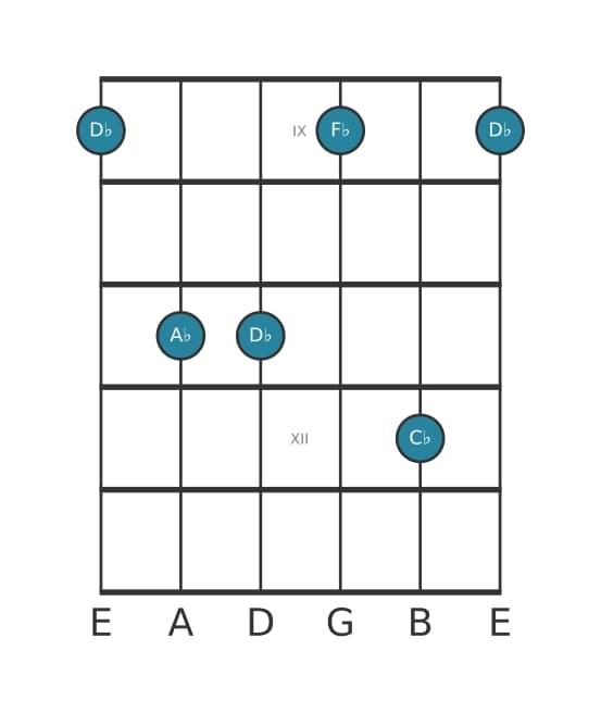 Guitar voicing #3 of the D flat Minor seventh chord